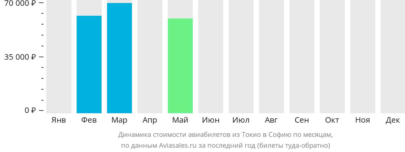Динамика стоимости авиабилетов из Токио в Софию по месяцам