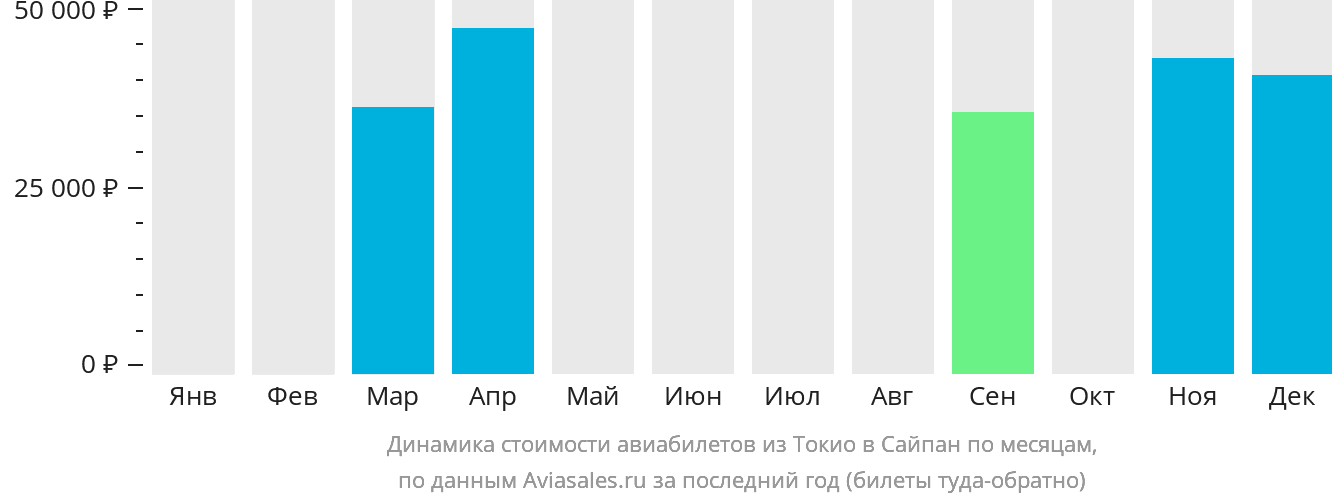 Динамика стоимости авиабилетов из Токио в Сайпан по месяцам