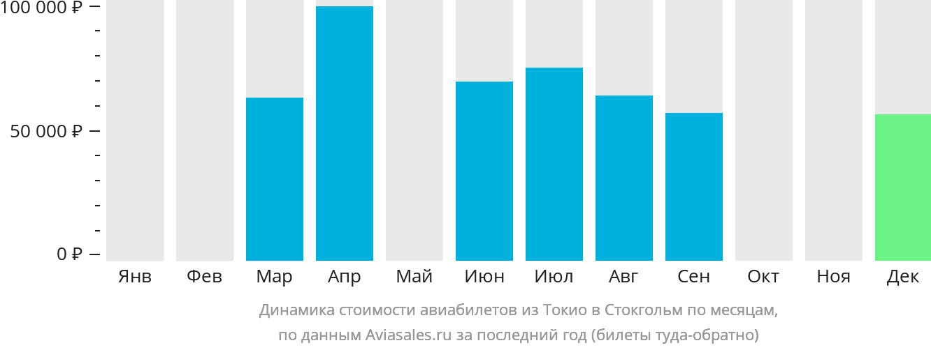 Динамика стоимости авиабилетов из Токио в Стокгольм по месяцам