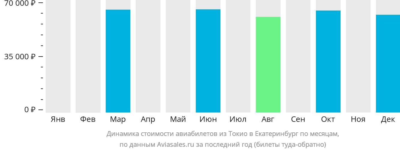 Динамика стоимости авиабилетов из Токио в Екатеринбург по месяцам