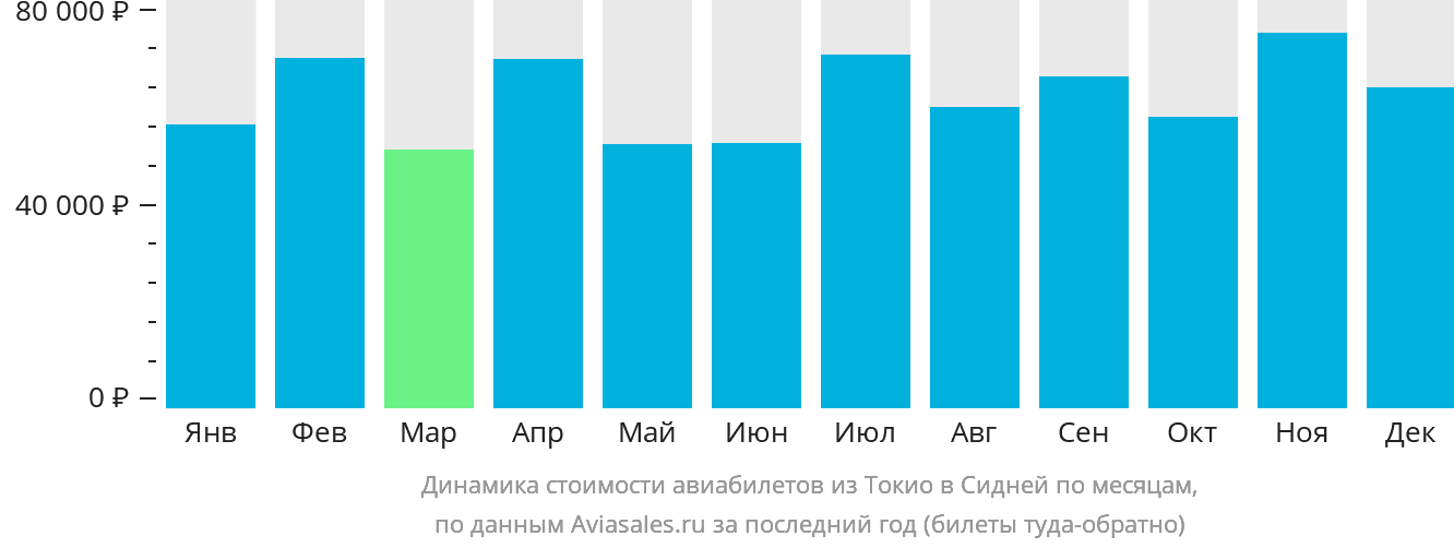 Динамика стоимости авиабилетов из Токио в Сидней по месяцам