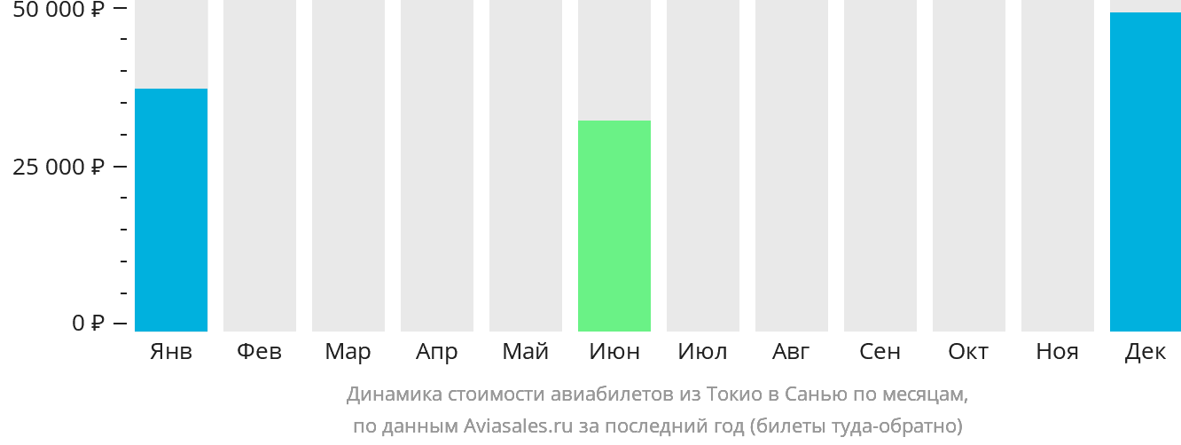 Динамика стоимости авиабилетов из Токио в Санья по месяцам