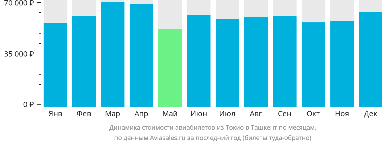 Динамика стоимости авиабилетов из Токио в Ташкент по месяцам