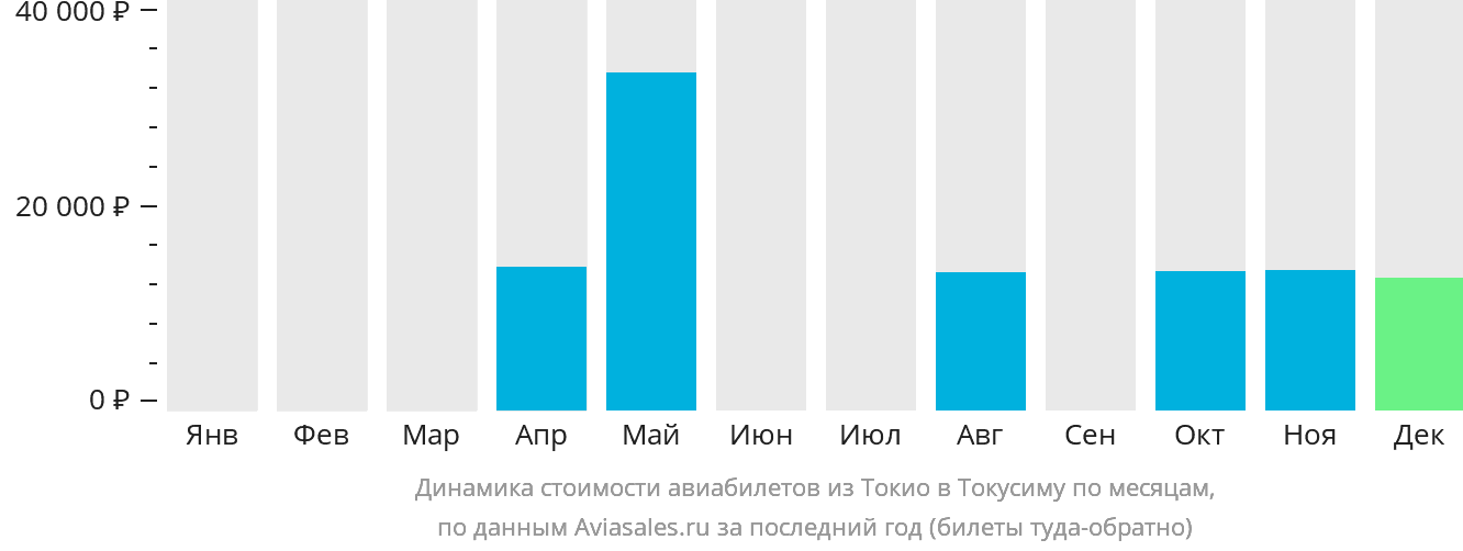 Динамика стоимости авиабилетов из Токио в Токусиму по месяцам