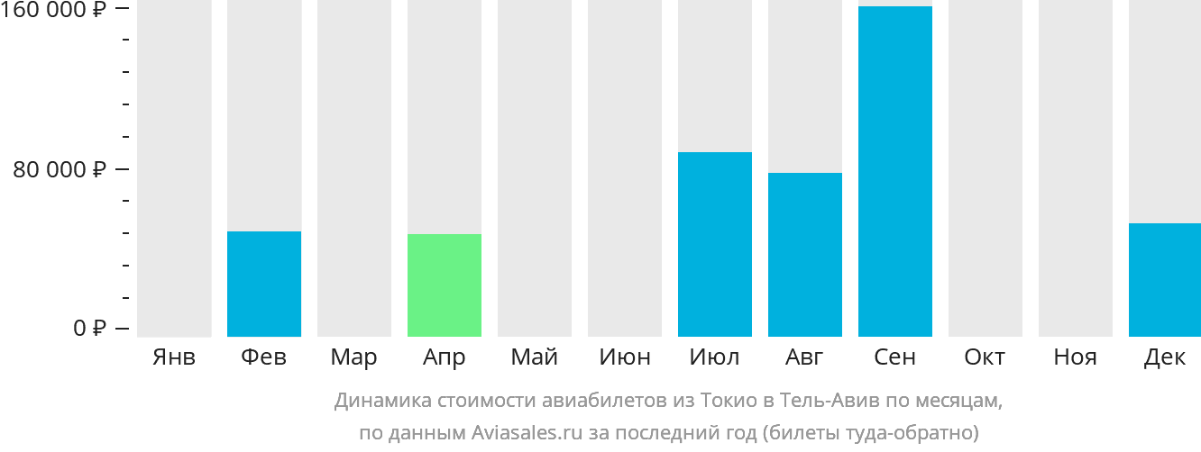 Динамика стоимости авиабилетов из Токио в Тель-Авив по месяцам