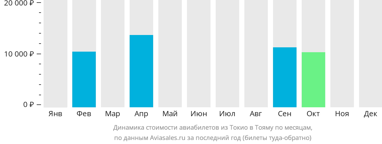 Динамика стоимости авиабилетов из Токио в Тояму по месяцам