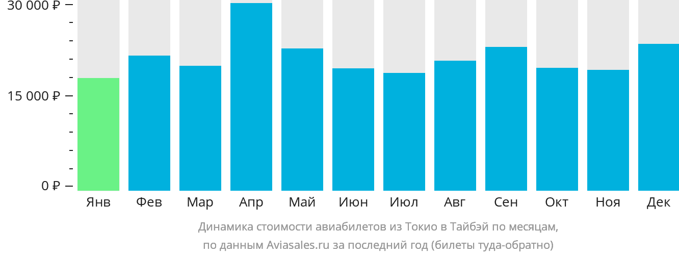 Динамика стоимости авиабилетов из Токио в Тайбэй по месяцам