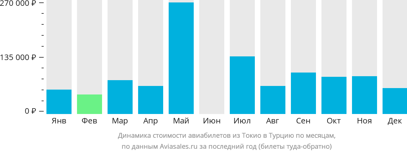 Динамика стоимости авиабилетов из Токио в Турцию по месяцам