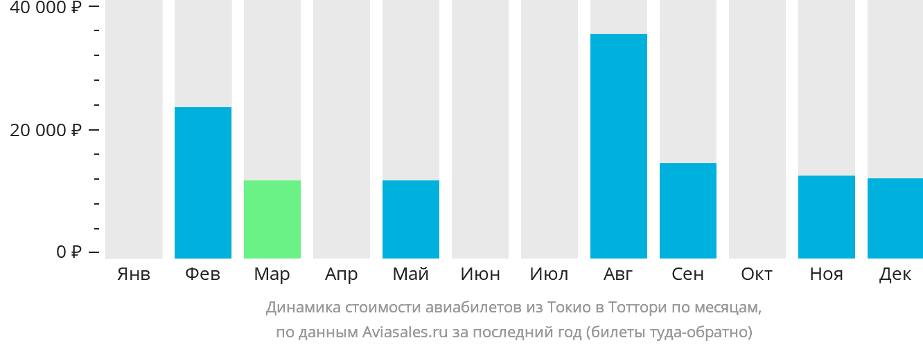 Динамика стоимости авиабилетов из Токио в Тоттори по месяцам