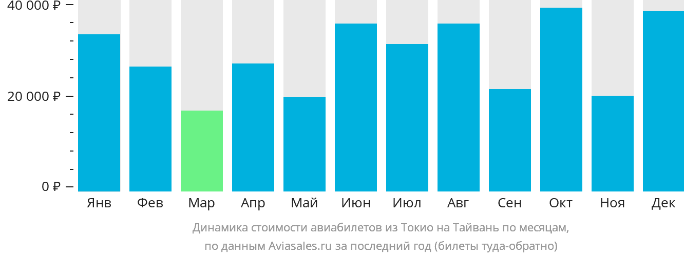 Динамика стоимости авиабилетов из Токио на Тайвань по месяцам
