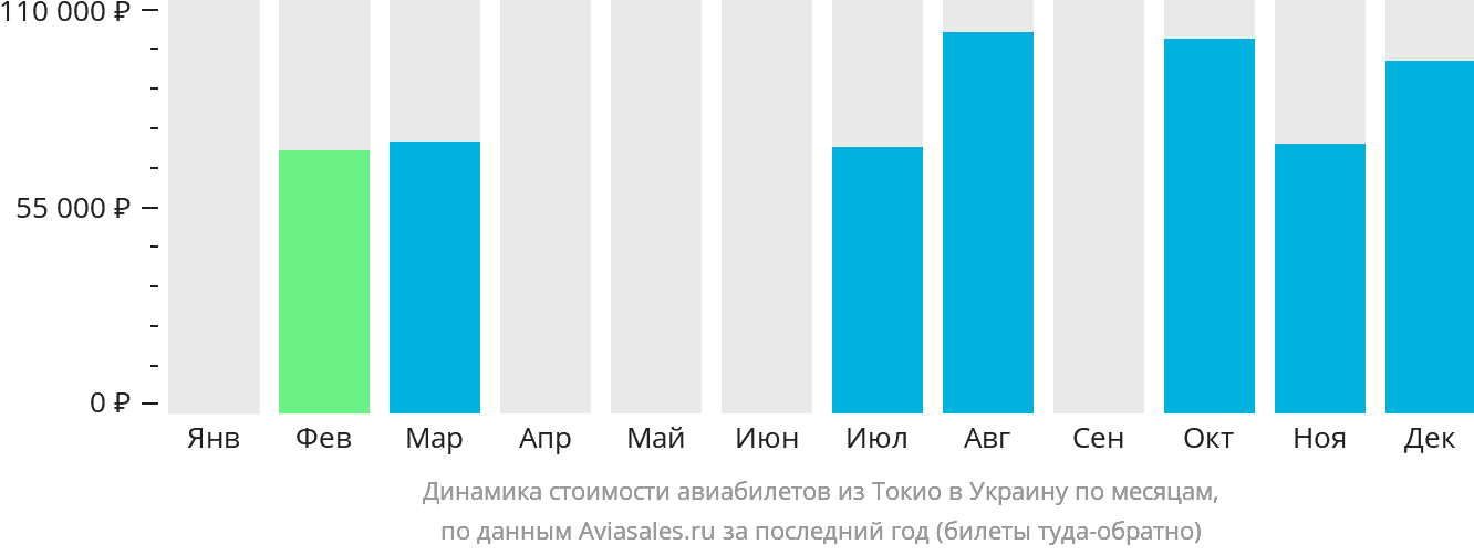 Динамика стоимости авиабилетов из Токио в Украину по месяцам