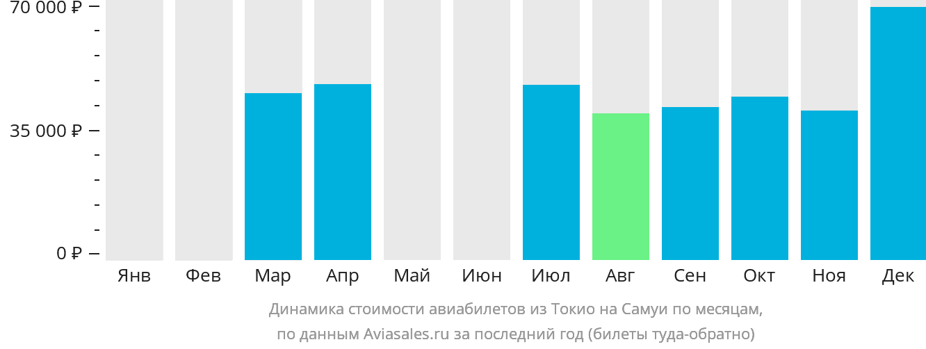 Динамика стоимости авиабилетов из Токио на Самуй по месяцам