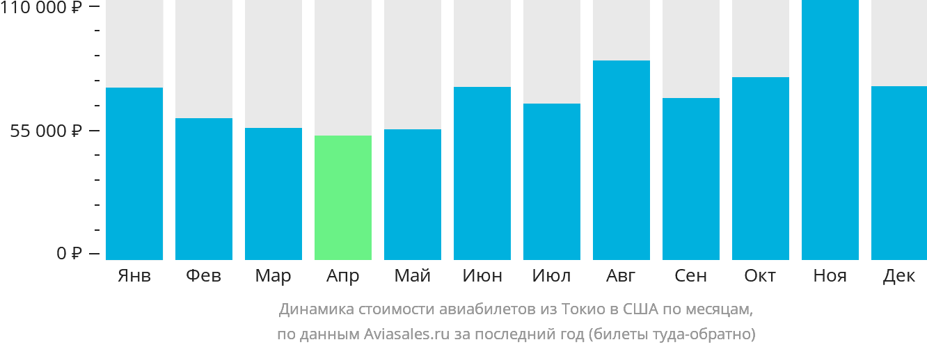 Динамика стоимости авиабилетов из Токио в США по месяцам