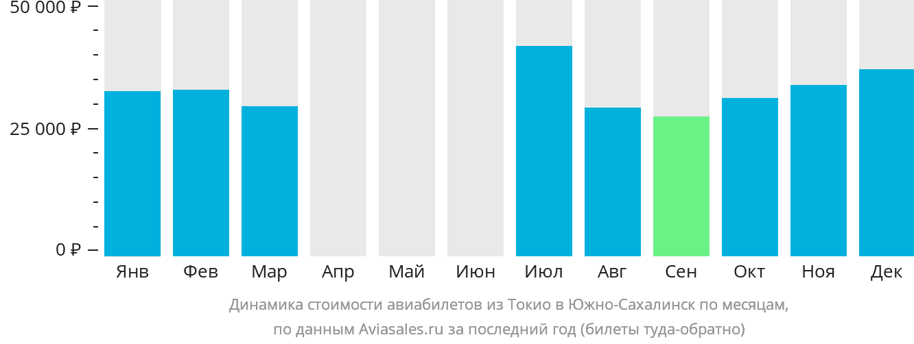 Динамика стоимости авиабилетов из Токио в Южно-Сахалинск по месяцам