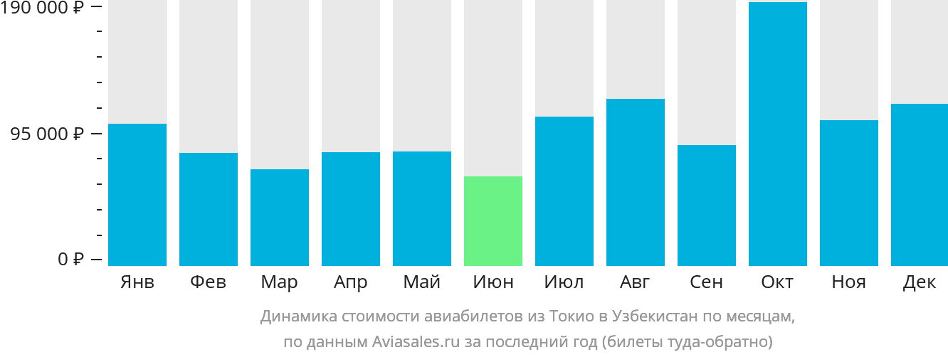 Динамика стоимости авиабилетов из Токио в Узбекистан по месяцам