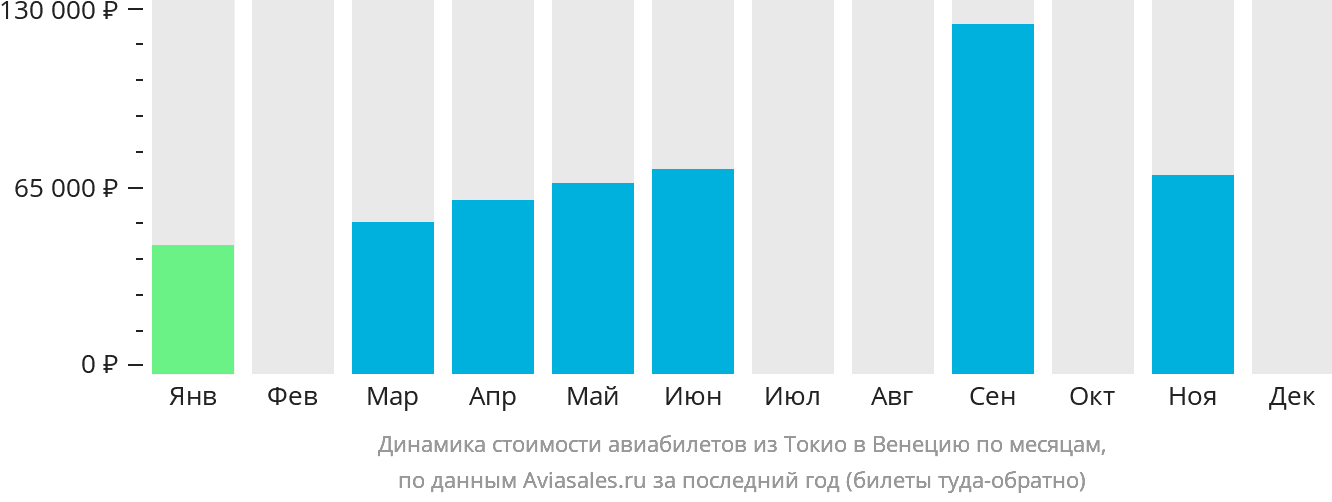 Динамика стоимости авиабилетов из Токио в Венецию по месяцам