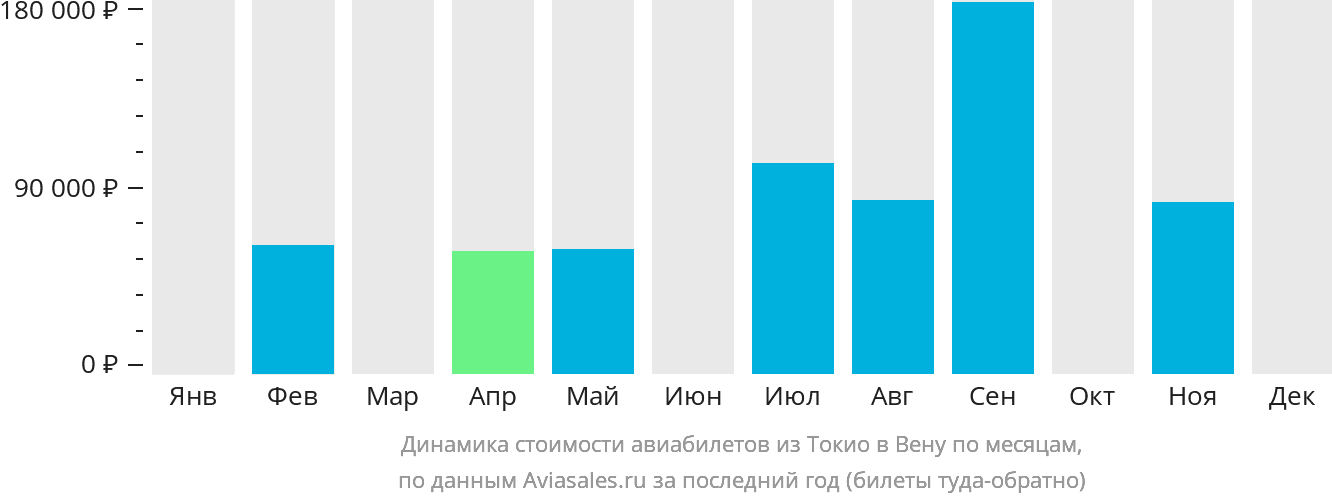 Динамика стоимости авиабилетов из Токио в Вену по месяцам