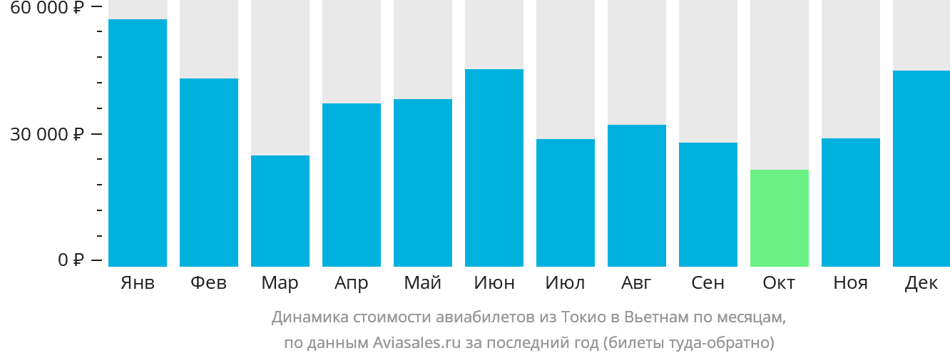 Динамика стоимости авиабилетов из Токио в Вьетнам по месяцам