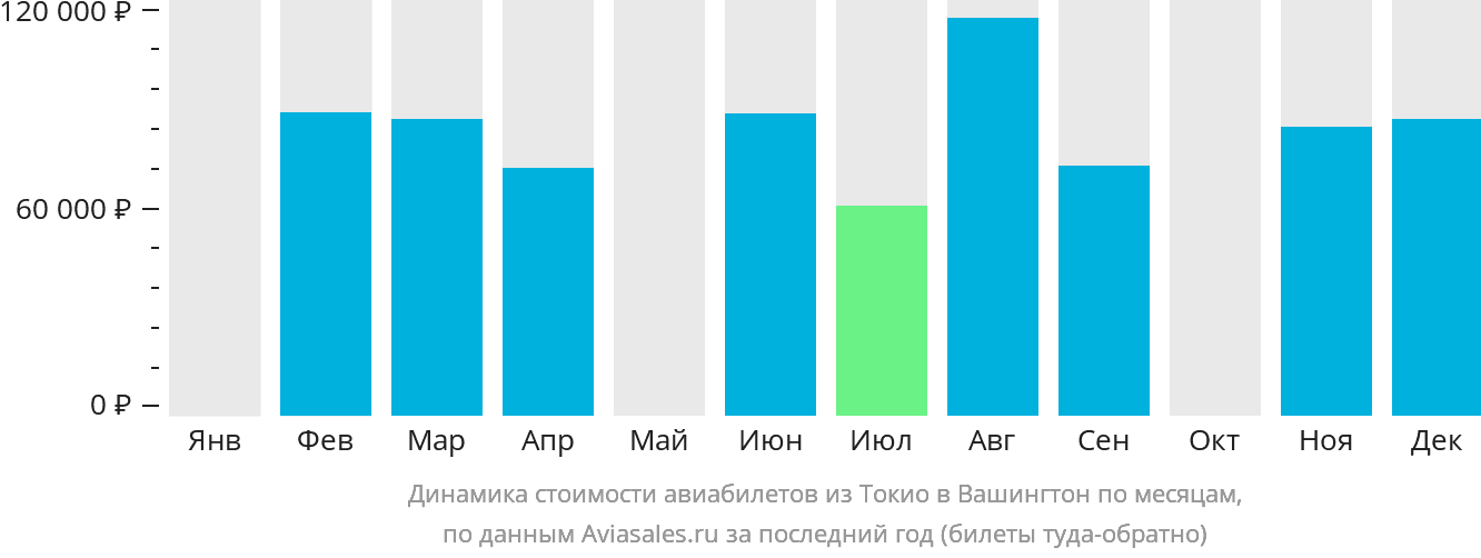 Динамика стоимости авиабилетов из Токио в Вашингтон по месяцам
