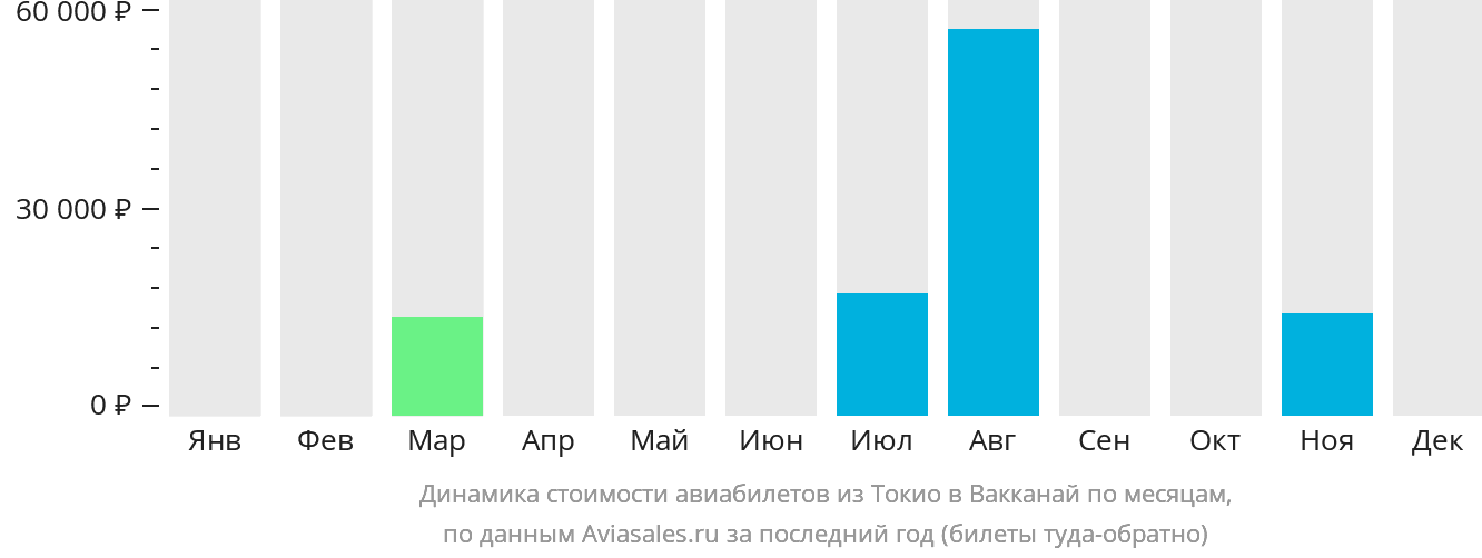 Динамика стоимости авиабилетов из Токио в Вакканай по месяцам