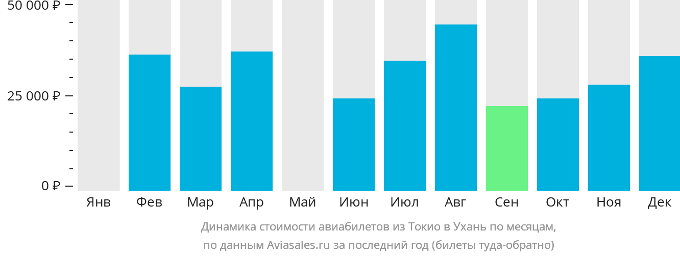 Динамика стоимости авиабилетов из Токио в Ухань по месяцам