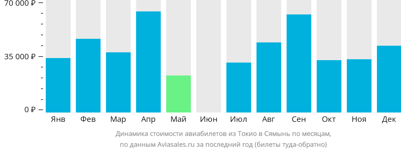 Динамика стоимости авиабилетов из Токио в Сямынь по месяцам