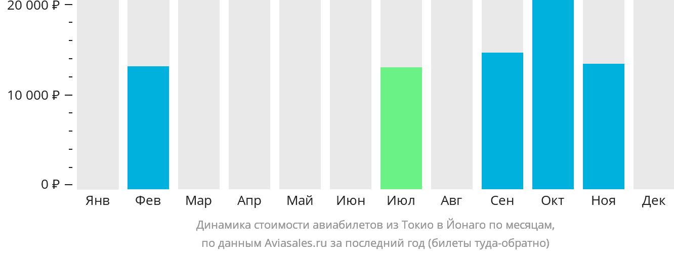 Динамика стоимости авиабилетов из Токио в Йонаго по месяцам