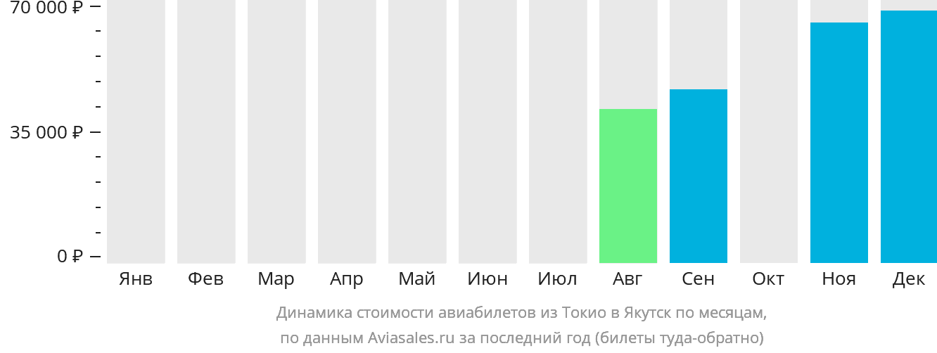Динамика стоимости авиабилетов из Токио в Якутск по месяцам