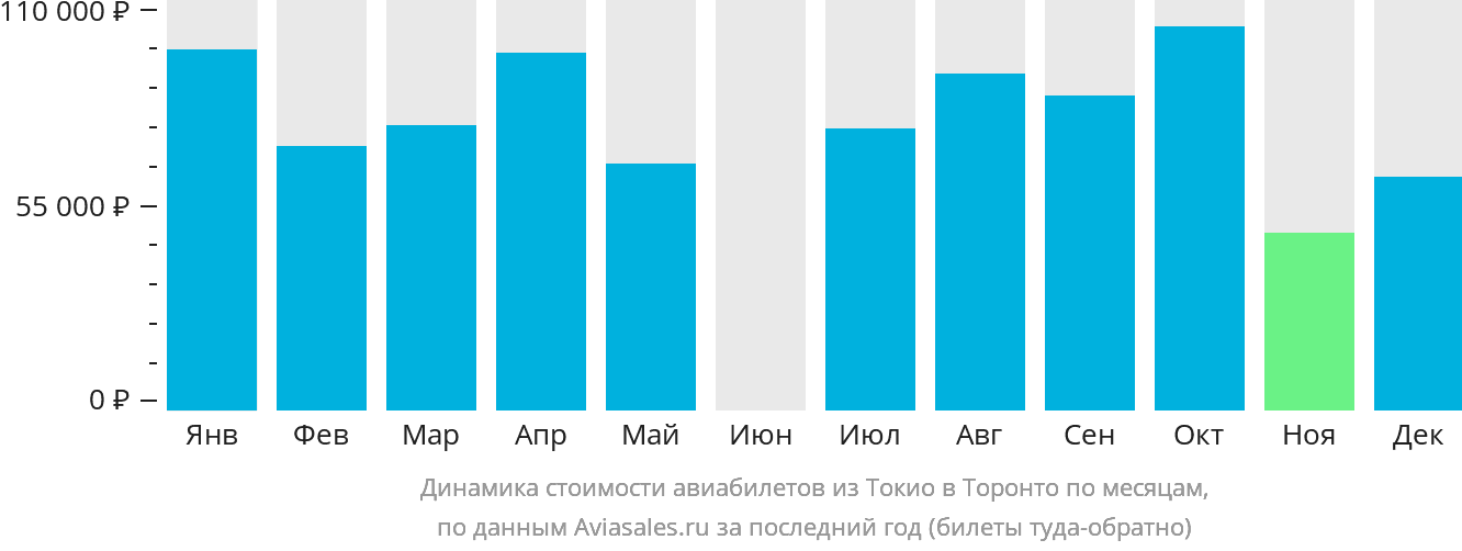 Динамика стоимости авиабилетов из Токио в Торонто по месяцам