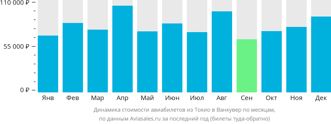 Динамика стоимости авиабилетов из Токио в Ванкувер по месяцам