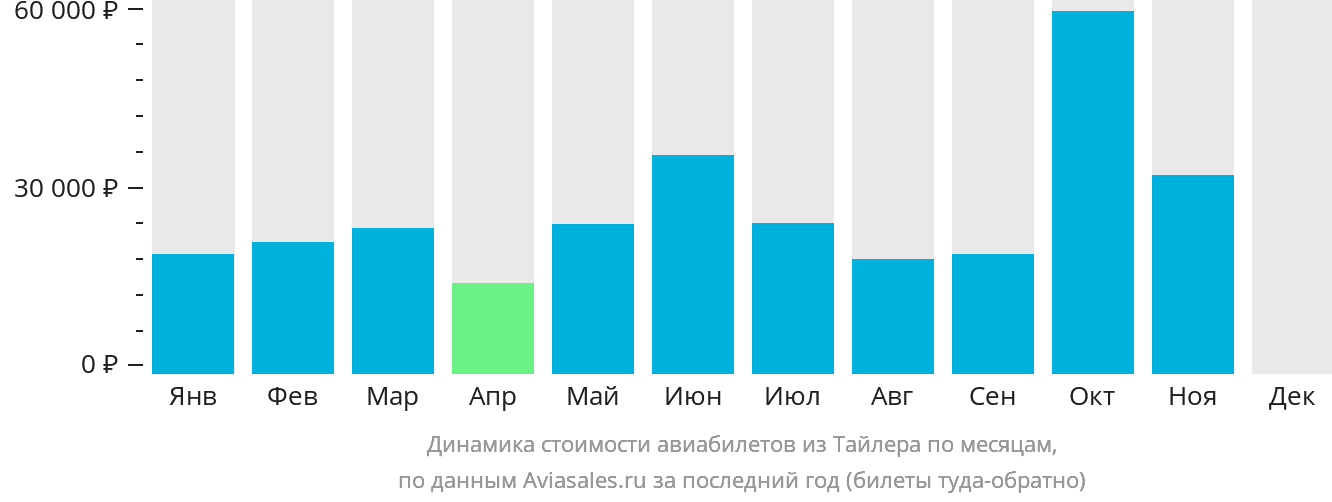 Динамика стоимости авиабилетов из Тайлера по месяцам