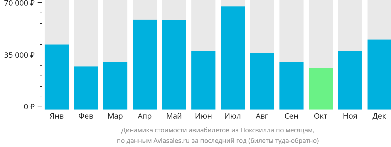 Динамика стоимости авиабилетов из Ноксвилла по месяцам