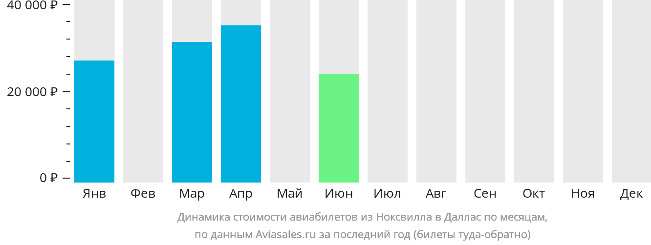 Динамика стоимости авиабилетов из Ноксвилла в Даллас по месяцам