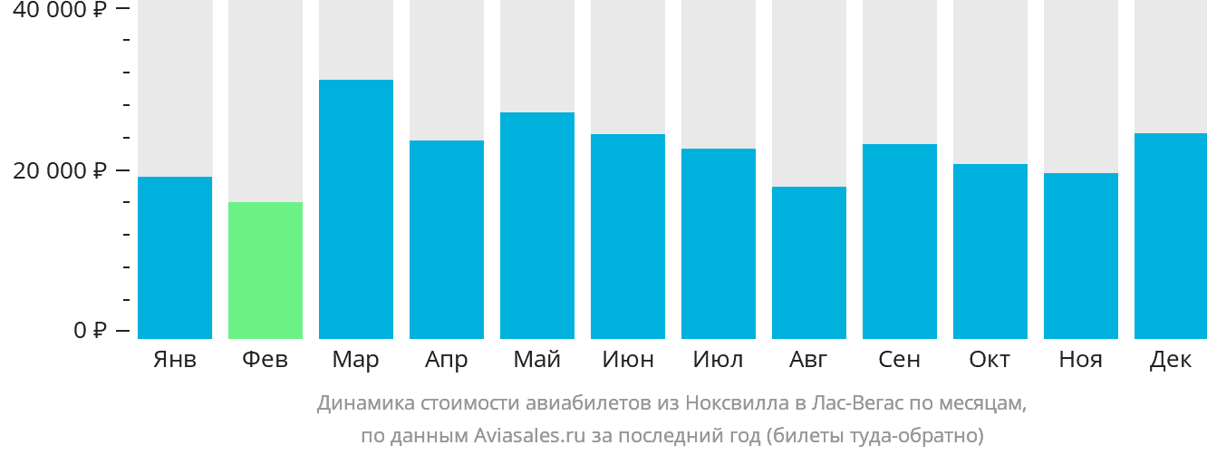 Динамика стоимости авиабилетов из Ноксвилла в Лас-Вегас по месяцам