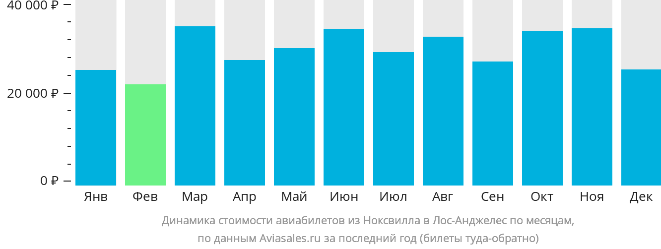 Динамика стоимости авиабилетов из Ноксвилла в Лос-Анджелес по месяцам