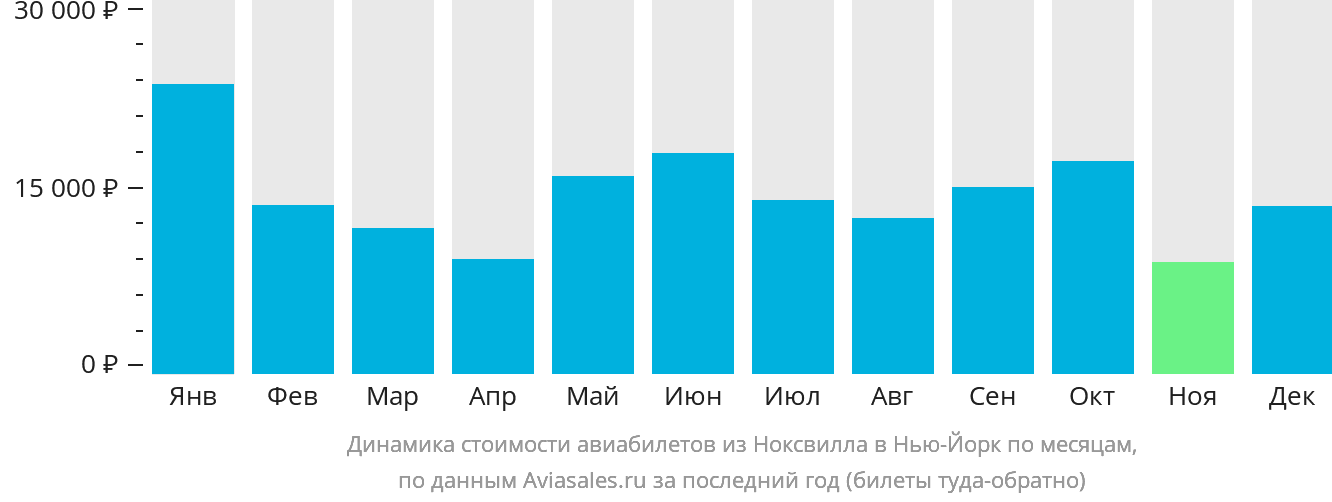 Динамика стоимости авиабилетов из Ноксвилла в Нью-Йорк по месяцам