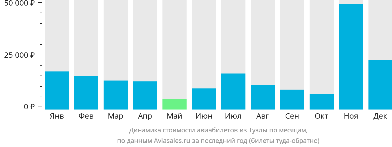 Динамика стоимости авиабилетов из Тузлы по месяцам