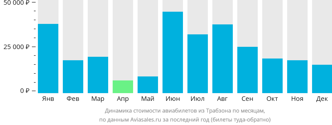 Динамика стоимости авиабилетов из Трабзона по месяцам