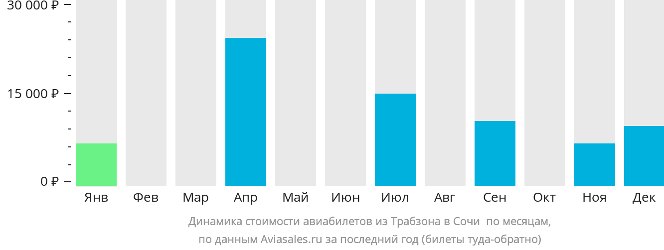 Динамика стоимости авиабилетов из Трабзона в Сочи по месяцам