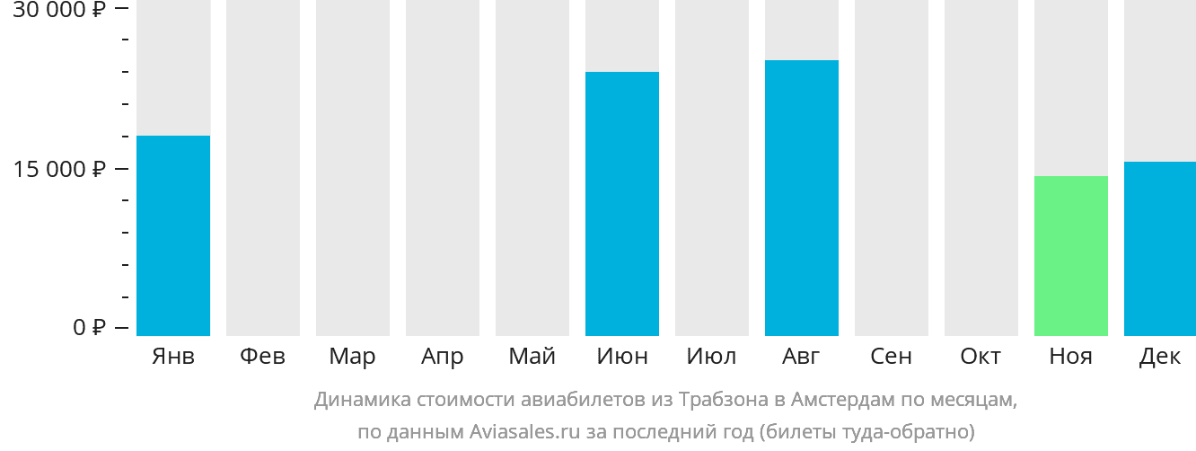 Динамика стоимости авиабилетов из Трабзона в Амстердам по месяцам