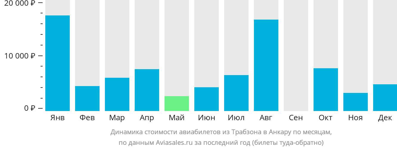 Динамика стоимости авиабилетов из Трабзона в Анкару по месяцам