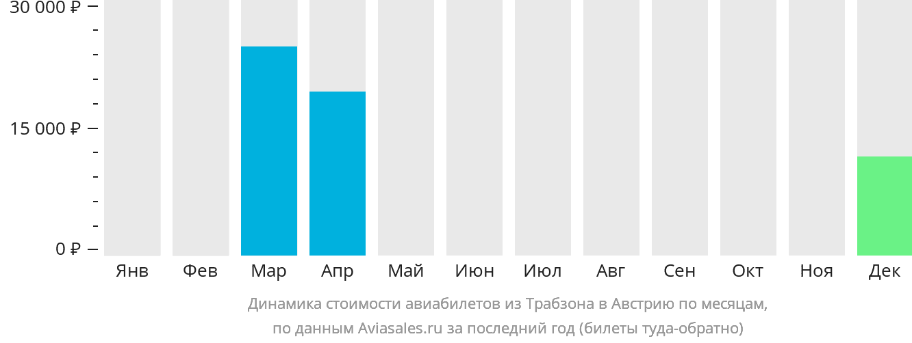 Динамика стоимости авиабилетов из Трабзона в Австрию по месяцам
