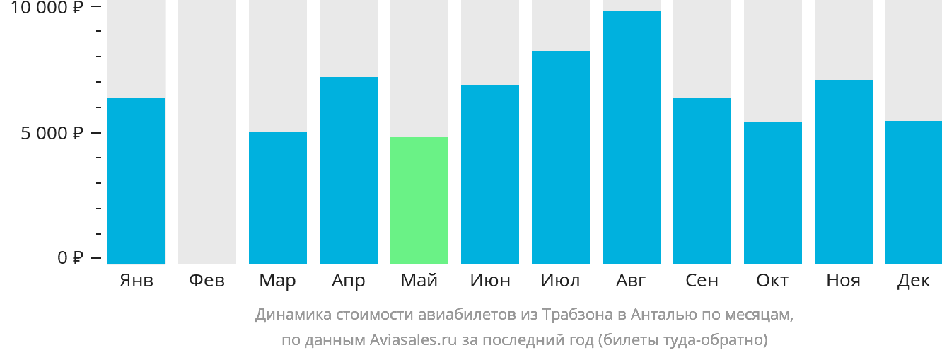 Динамика стоимости авиабилетов из Трабзона в Анталью по месяцам