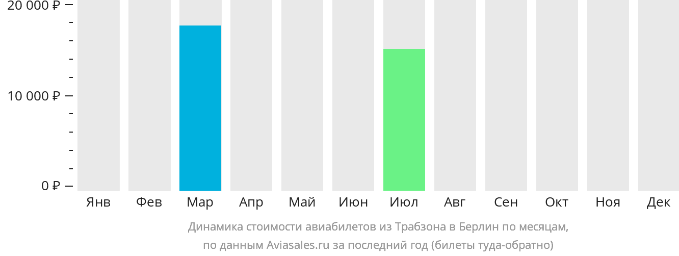 Динамика стоимости авиабилетов из Трабзона в Берлин по месяцам