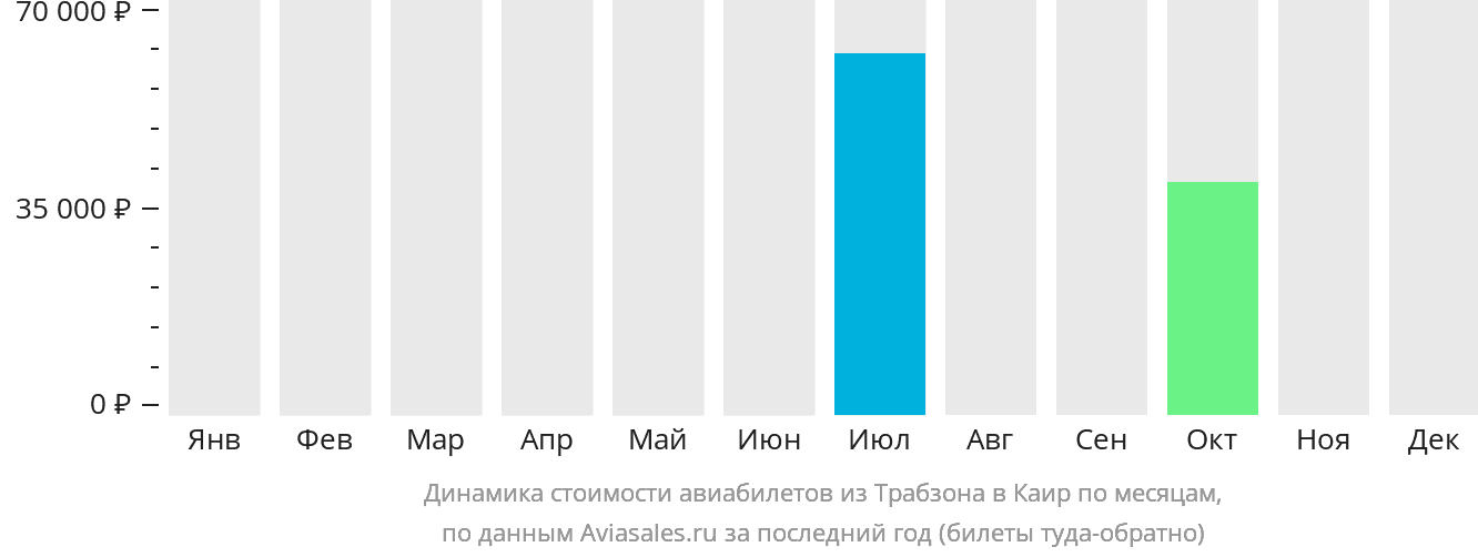 Динамика стоимости авиабилетов из Трабзона в Каир по месяцам