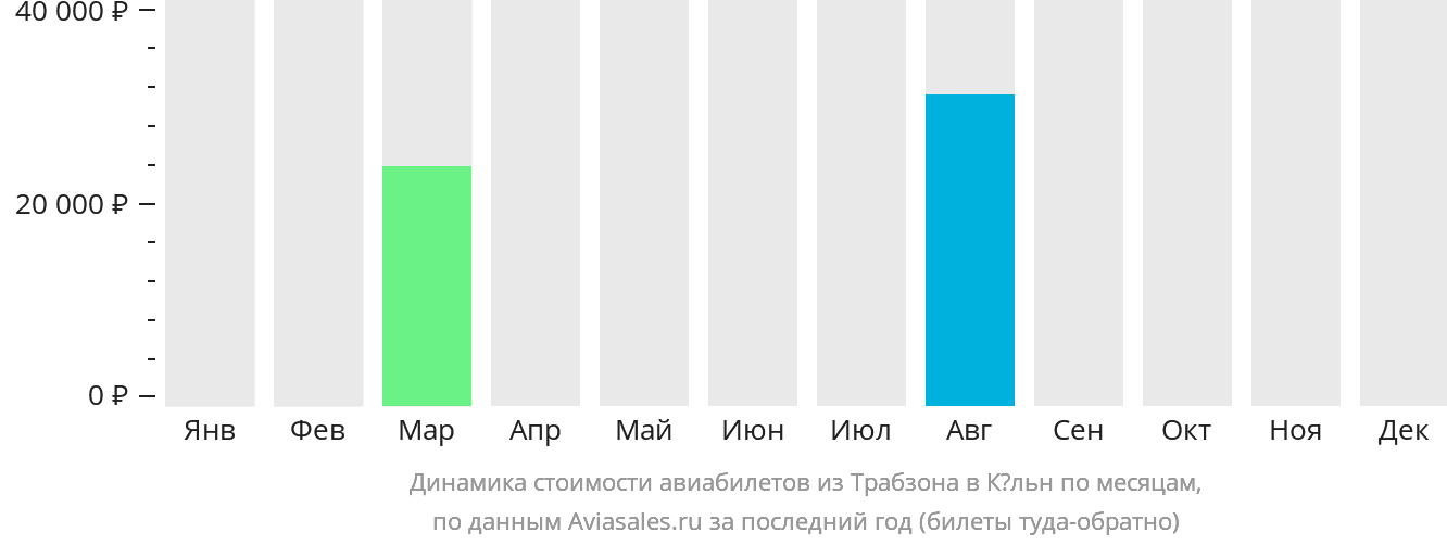 Динамика стоимости авиабилетов из Трабзона в Кёльн по месяцам