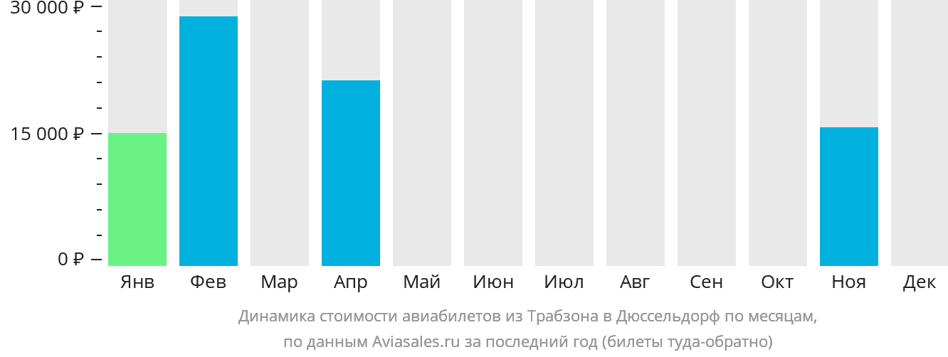 Динамика стоимости авиабилетов из Трабзона в Дюссельдорф по месяцам