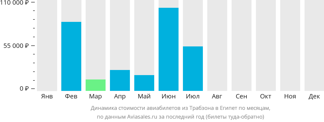 Динамика стоимости авиабилетов из Трабзона в Египет по месяцам