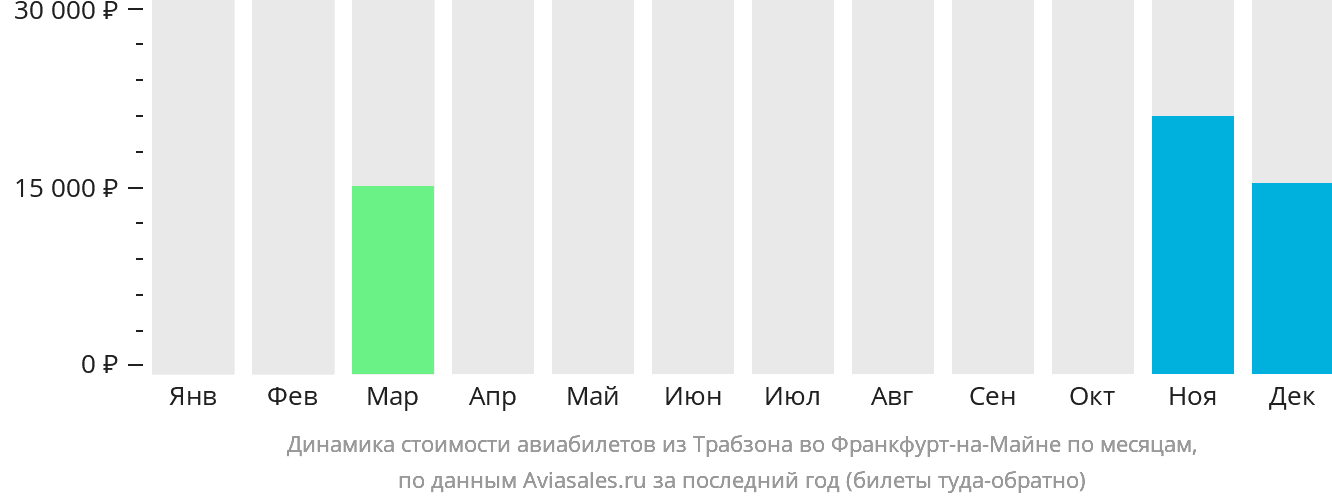 Динамика стоимости авиабилетов из Трабзона во Франкфурт-на-Майне по месяцам