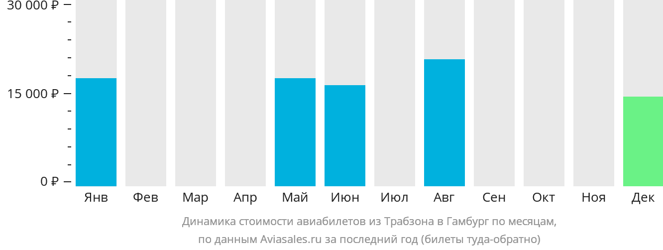 Динамика стоимости авиабилетов из Трабзона в Гамбург по месяцам